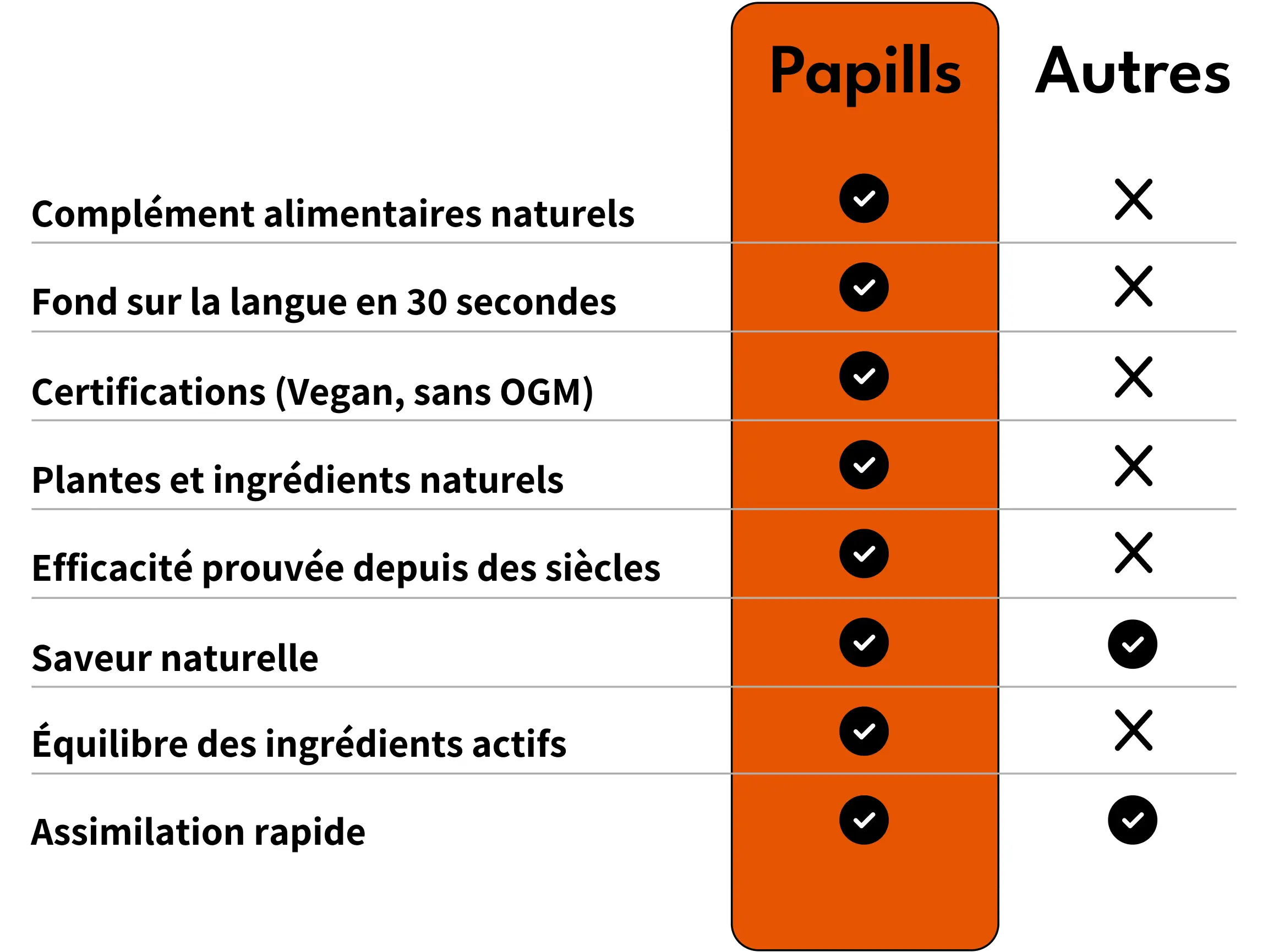 tableau comparant les compléments alimentaires Papills aux autres (naturels, vegan, saveur naturelle, assimilation rapide)